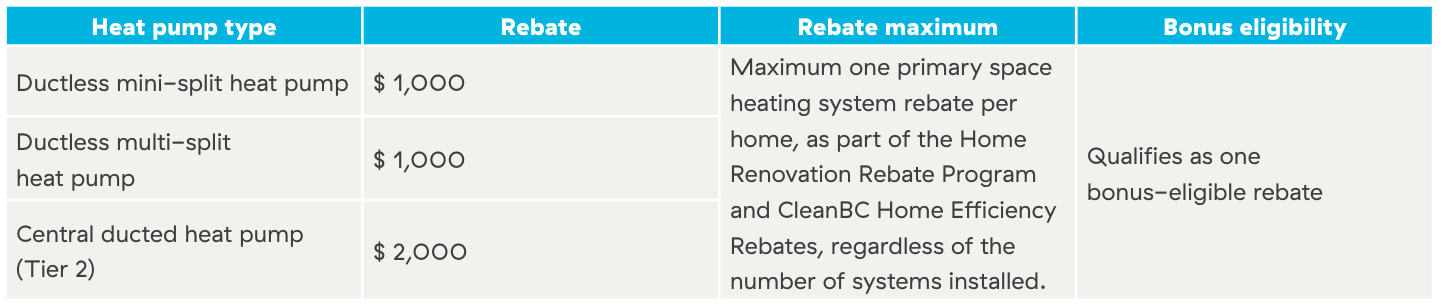 a table showing rebates for converting from wood heat to a heat pump in bc