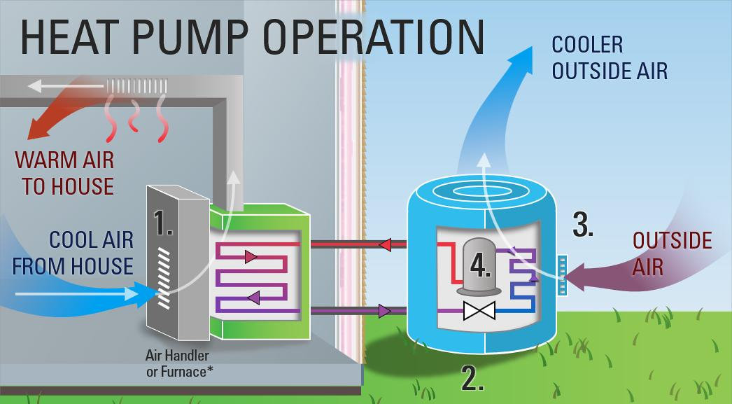 a diagram of a heat pump and how it works.