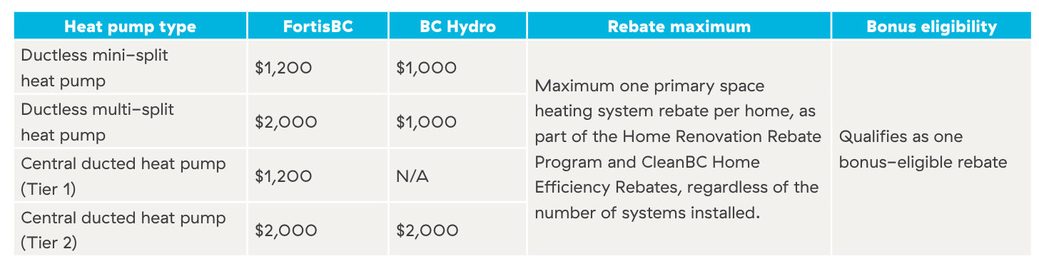 a table showing heat pump energy rebates for converting from electric heat